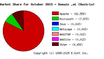 November 1st, 2015 Market Share Pie Chart