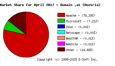 May 1st, 2017 Market Share Pie Chart