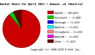 May 1st, 2017 Market Share Pie Chart