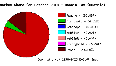 November 1st, 2018 Market Share Pie Chart