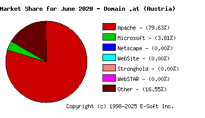 July 1st, 2020 Market Share Pie Chart