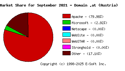 October 1st, 2021 Market Share Pie Chart