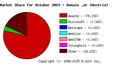 November 1st, 2023 Market Share Pie Chart