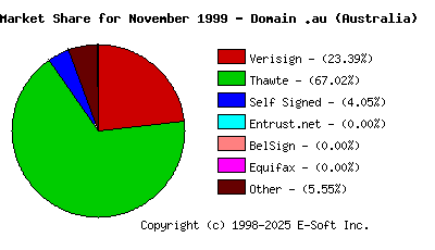 December 1st 1999 CA Market Share Pie Chart