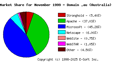 December 1st, 1999 Market Share Pie Chart
