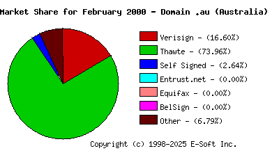 March 1st 2000 CA Market Share Pie Chart