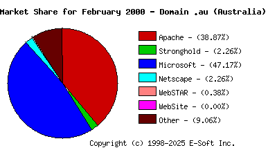 March 1st, 2000 Market Share Pie Chart