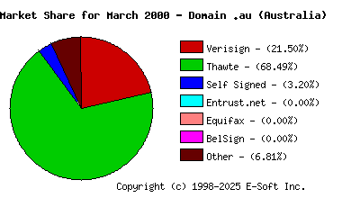 April 1st 2000 CA Market Share Pie Chart