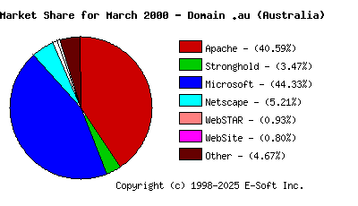 April 1st, 2000 Market Share Pie Chart