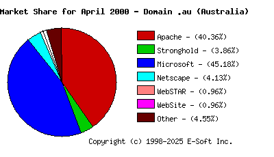 May 1st, 2000 Market Share Pie Chart