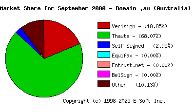 October 1st 2000 CA Market Share Pie Chart