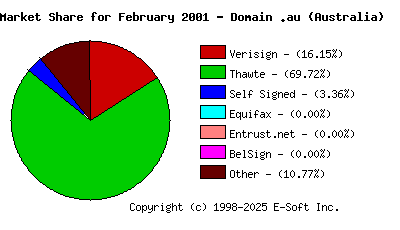 March 1st 2001 CA Market Share Pie Chart