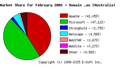 March 1st, 2001 Market Share Pie Chart