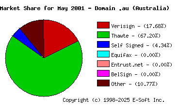 June 1st 2001 CA Market Share Pie Chart