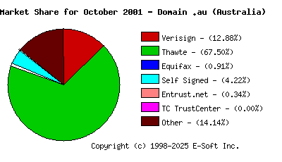 November 1st 2001 CA Market Share Pie Chart
