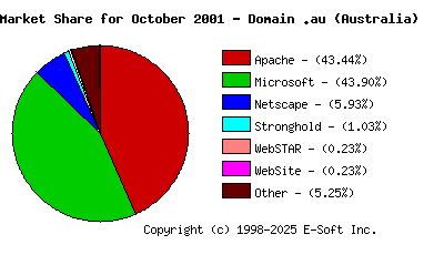 November 1st, 2001 Market Share Pie Chart