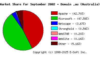 October 1st, 2002 Market Share Pie Chart