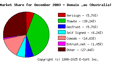 January 1st 2004 CA Market Share Pie Chart
