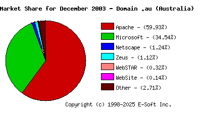 January 1st, 2004 Market Share Pie Chart