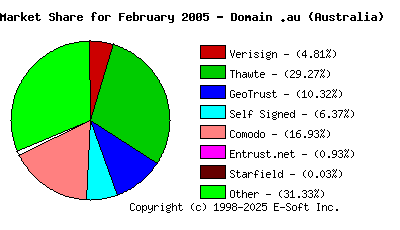 March 1st 2005 CA Market Share Pie Chart