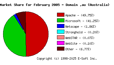 March 1st, 2005 Market Share Pie Chart