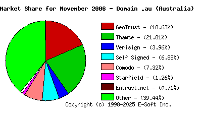 December 1st 2006 CA Market Share Pie Chart
