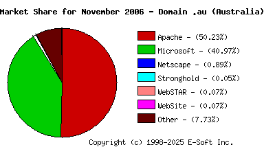 December 1st, 2006 Market Share Pie Chart