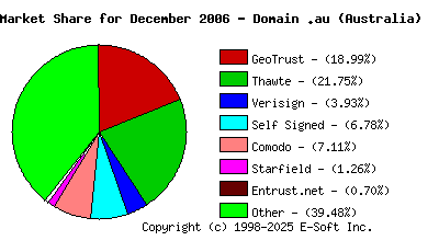 January 1st 2007 CA Market Share Pie Chart
