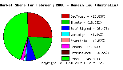 March 1st 2008 CA Market Share Pie Chart