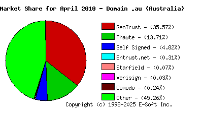 May 1st 2010 CA Market Share Pie Chart