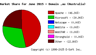 July 1st, 2015 Market Share Pie Chart