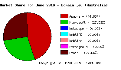 July 1st, 2016 Market Share Pie Chart