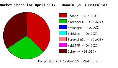 May 1st, 2017 Market Share Pie Chart