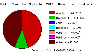 October 1st, 2017 Market Share Pie Chart