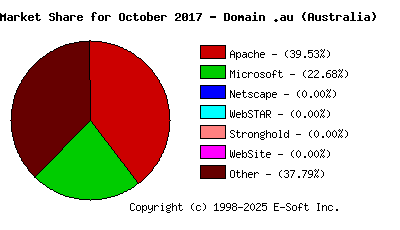 November 1st, 2017 Market Share Pie Chart