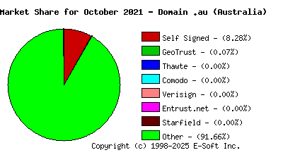November 1st 2021 CA Market Share Pie Chart