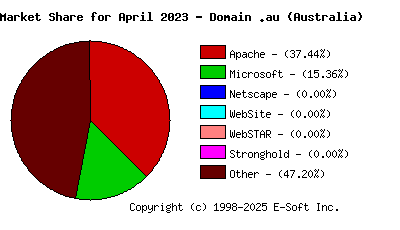 May 1st, 2023 Market Share Pie Chart