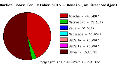 November 1st, 2015 Market Share Pie Chart