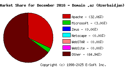 January 1st, 2017 Market Share Pie Chart
