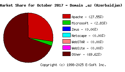 November 1st, 2017 Market Share Pie Chart