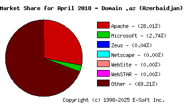 May 1st, 2018 Market Share Pie Chart