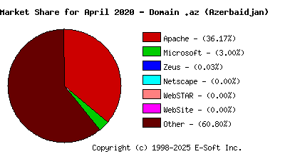 May 1st, 2020 Market Share Pie Chart