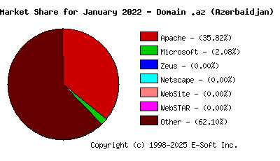 February 1st, 2022 Market Share Pie Chart