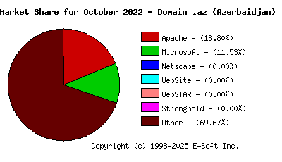 November 1st, 2022 Market Share Pie Chart