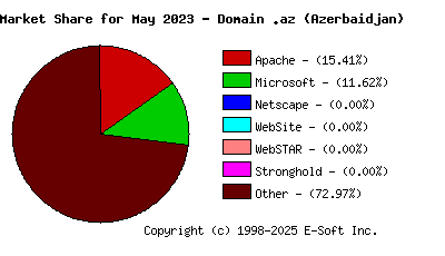June 1st, 2023 Market Share Pie Chart