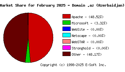 March 1st, 2025 Market Share Pie Chart