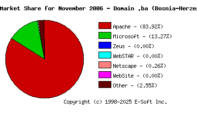 December 1st, 2006 Market Share Pie Chart