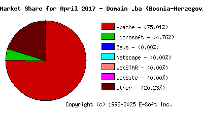 May 1st, 2017 Market Share Pie Chart