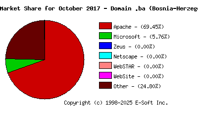 November 1st, 2017 Market Share Pie Chart