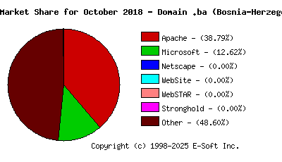 November 1st, 2018 Market Share Pie Chart
